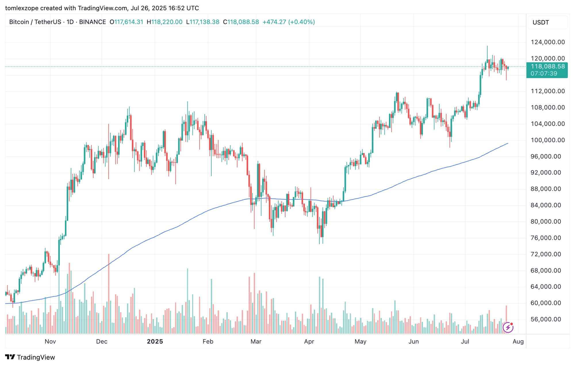 Bitcoin price