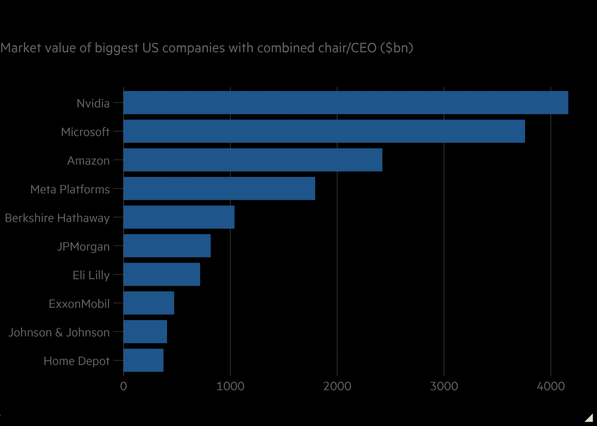 Bar chart of Market value of biggest US companies with combined chair/CEO ($bn) showing Enter the super-CEO