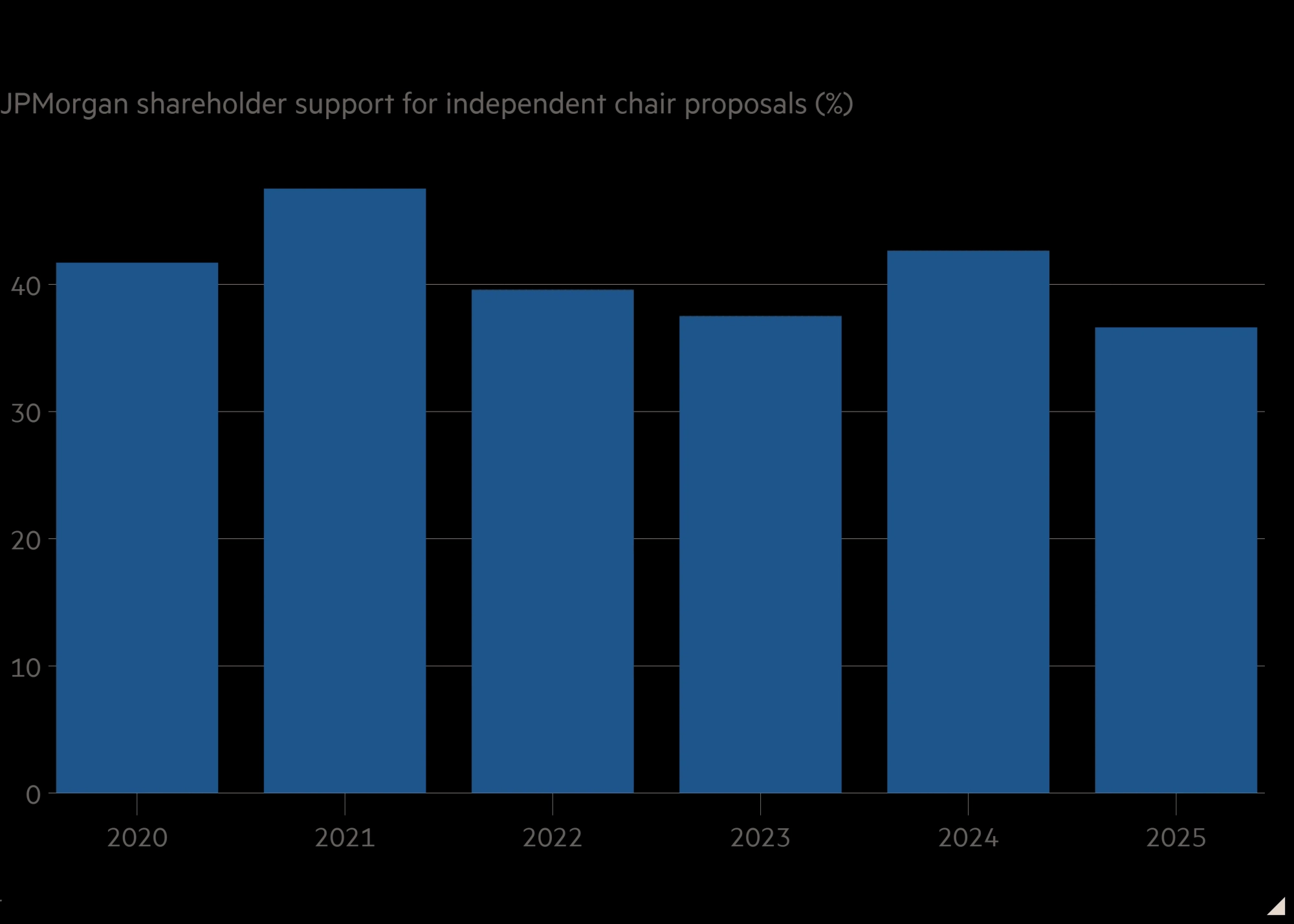 Column chart of JPMorgan shareholder support for independent chair proposals (%) showing Unsplit decision