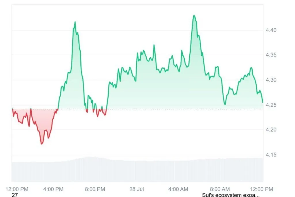 SUI 1D graph coinmarketcap 1
