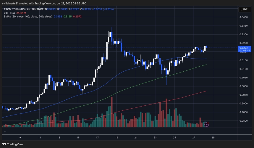 TRX consolidates above key demand | Source: TRXUSDT chart on TradingView