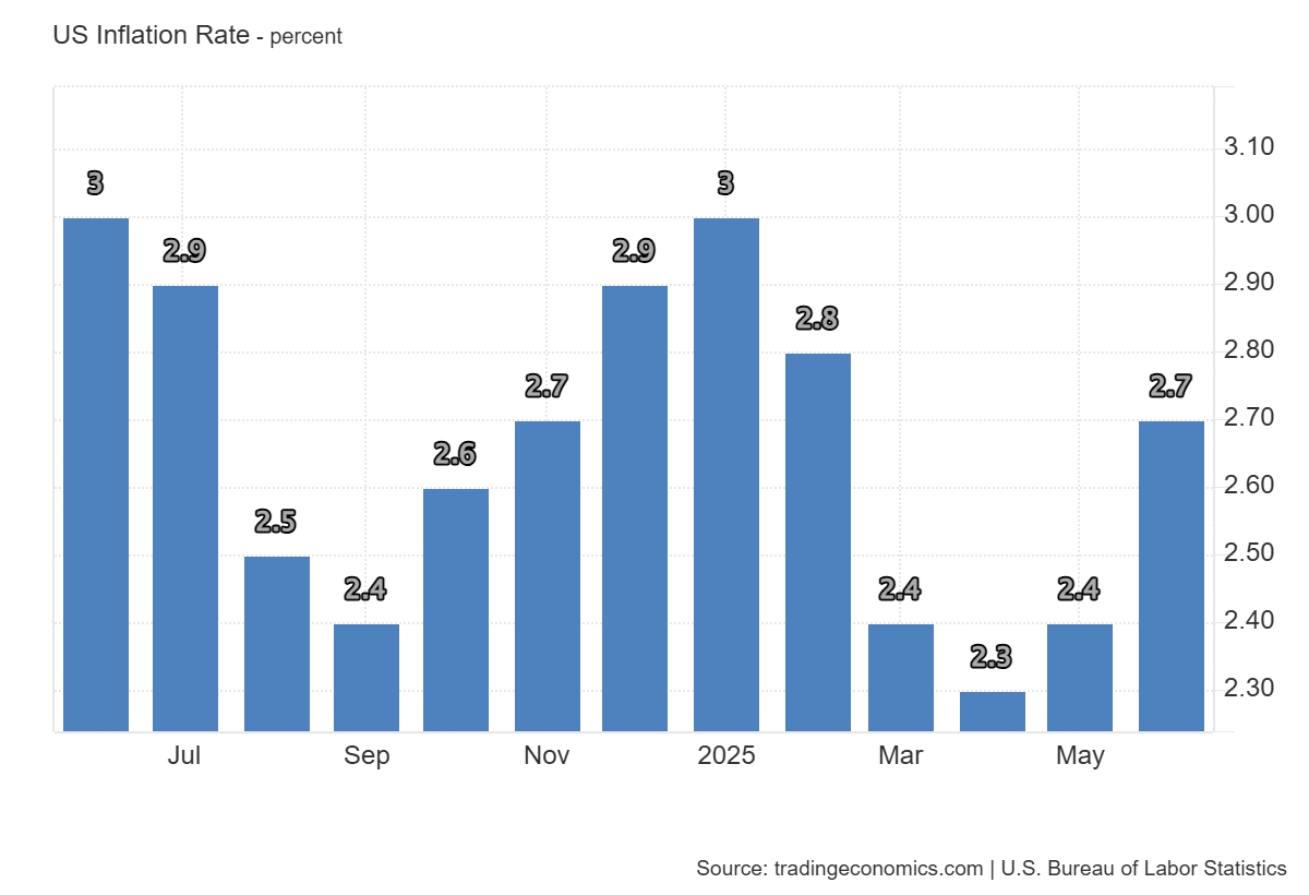 U.S. inflation rate