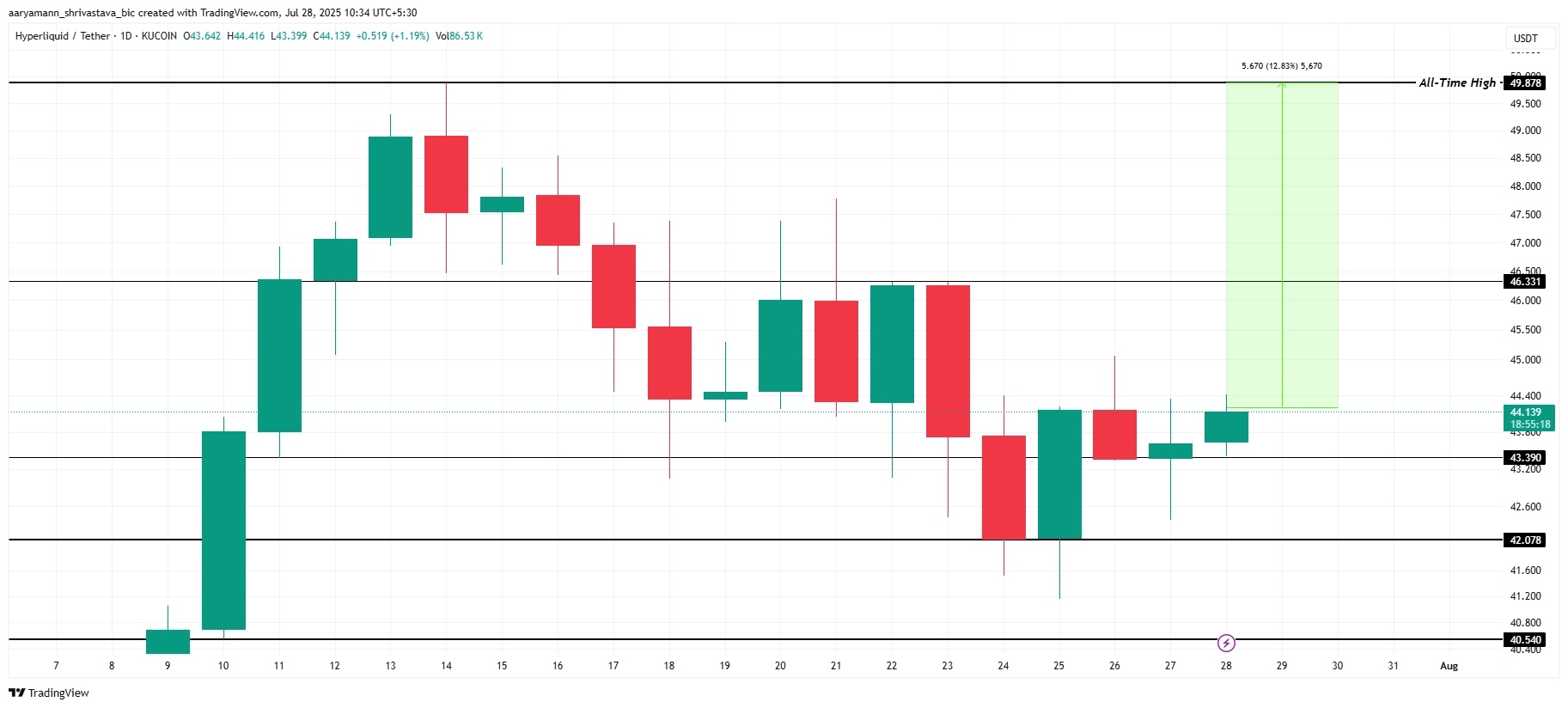 HYPE Price Analysis. 