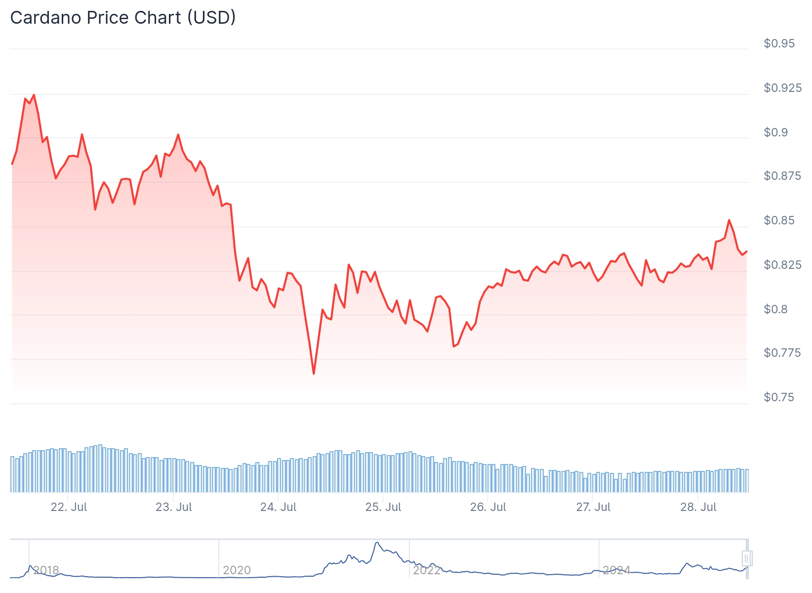 cardano price