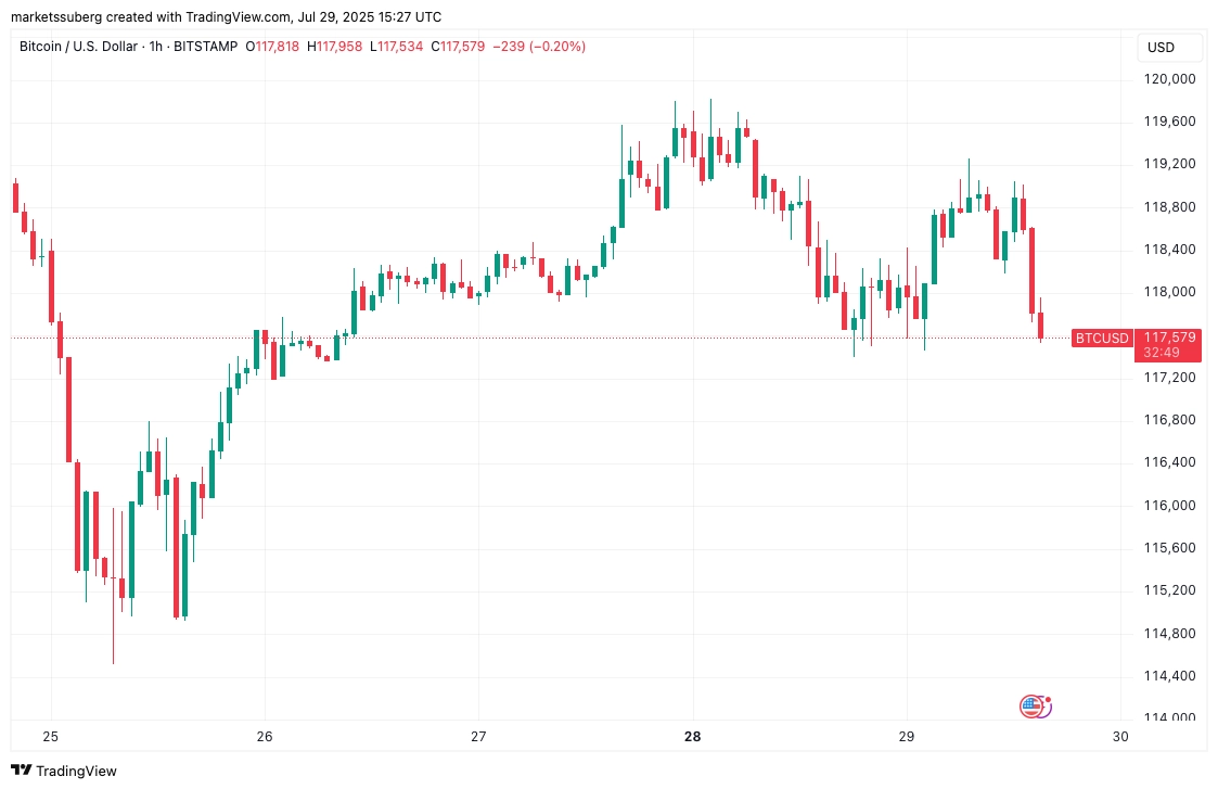 Bitcoin Price, Markets, Market Analysis