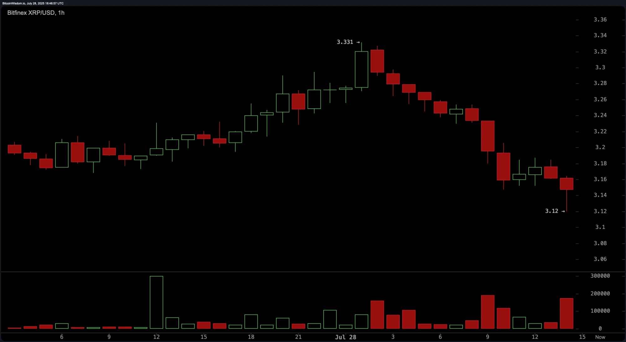 XRP Price Watch: Eyes on $5 Breakout if $3.66 Resistance Falls