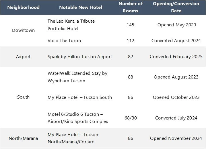 Recent Hotel Openings and Conversions Source: STR/CoStar, Visit Tucson, HVS