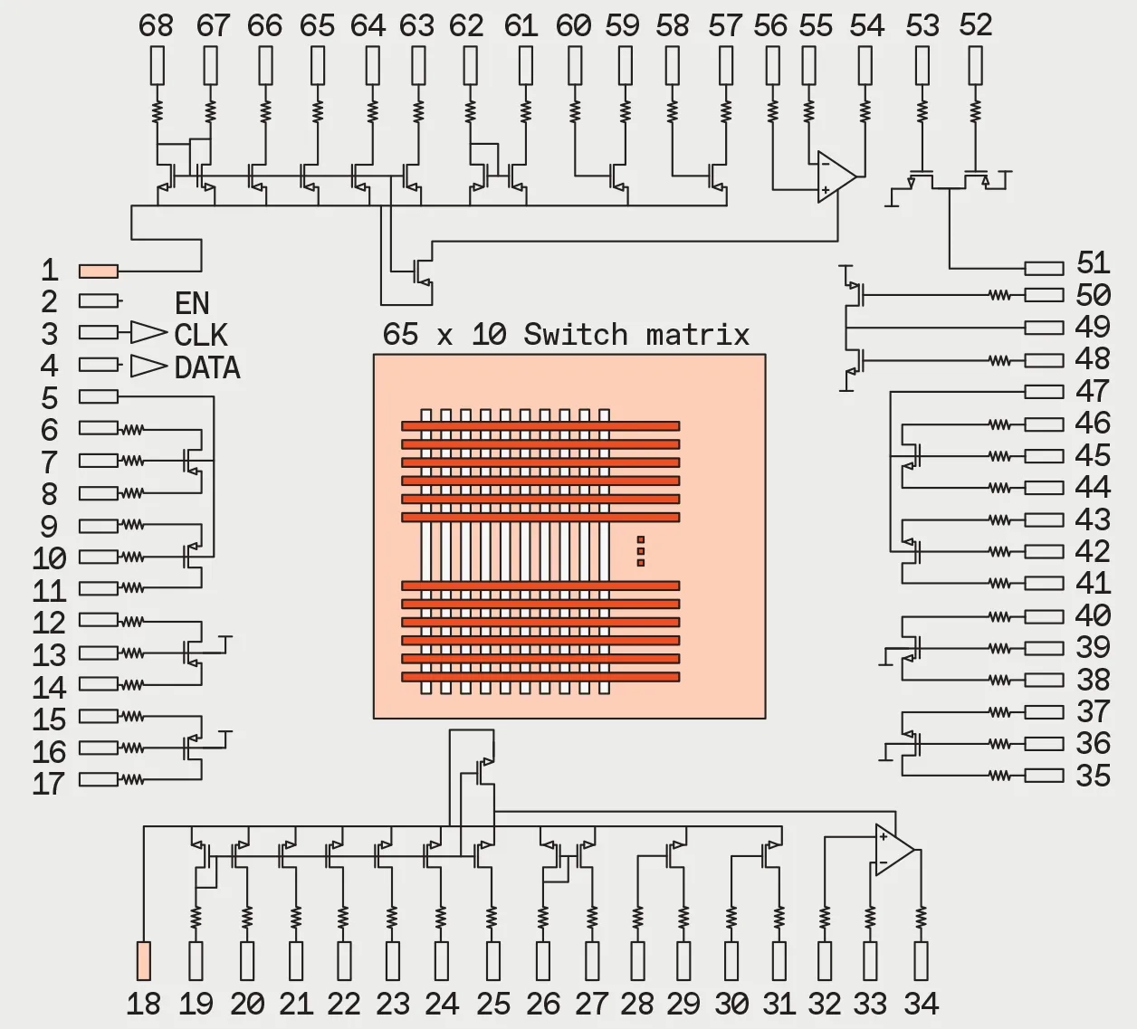 An illustration showing MOSFET transistors connect to the pins of a square chip. Inside the chip is a schematic of a 65x10 programmable matrix. 