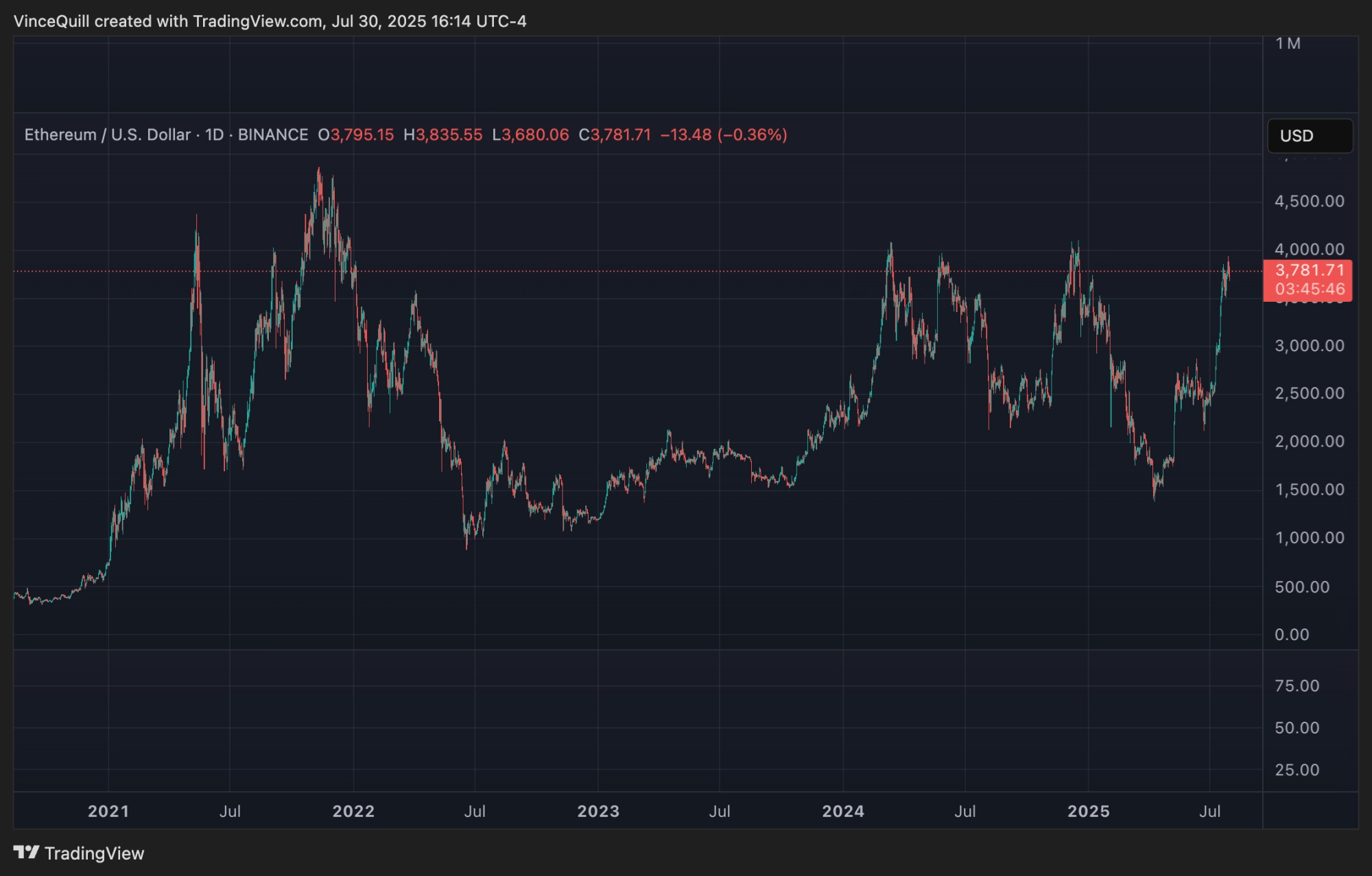 Stocks, Ethereum Anniversary, Companies
