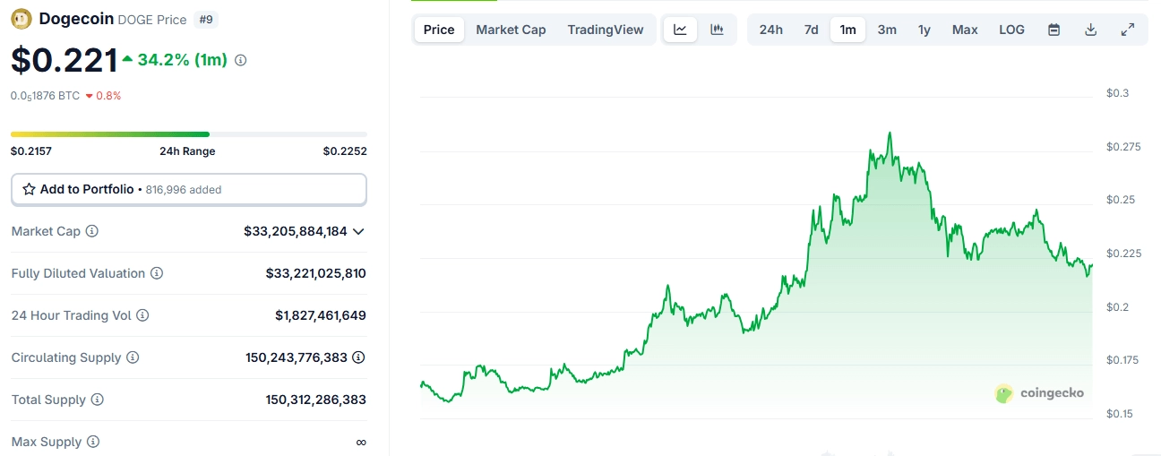DOGE Defies Q3 Curse With 52% SurgeIs $0.46 Next?