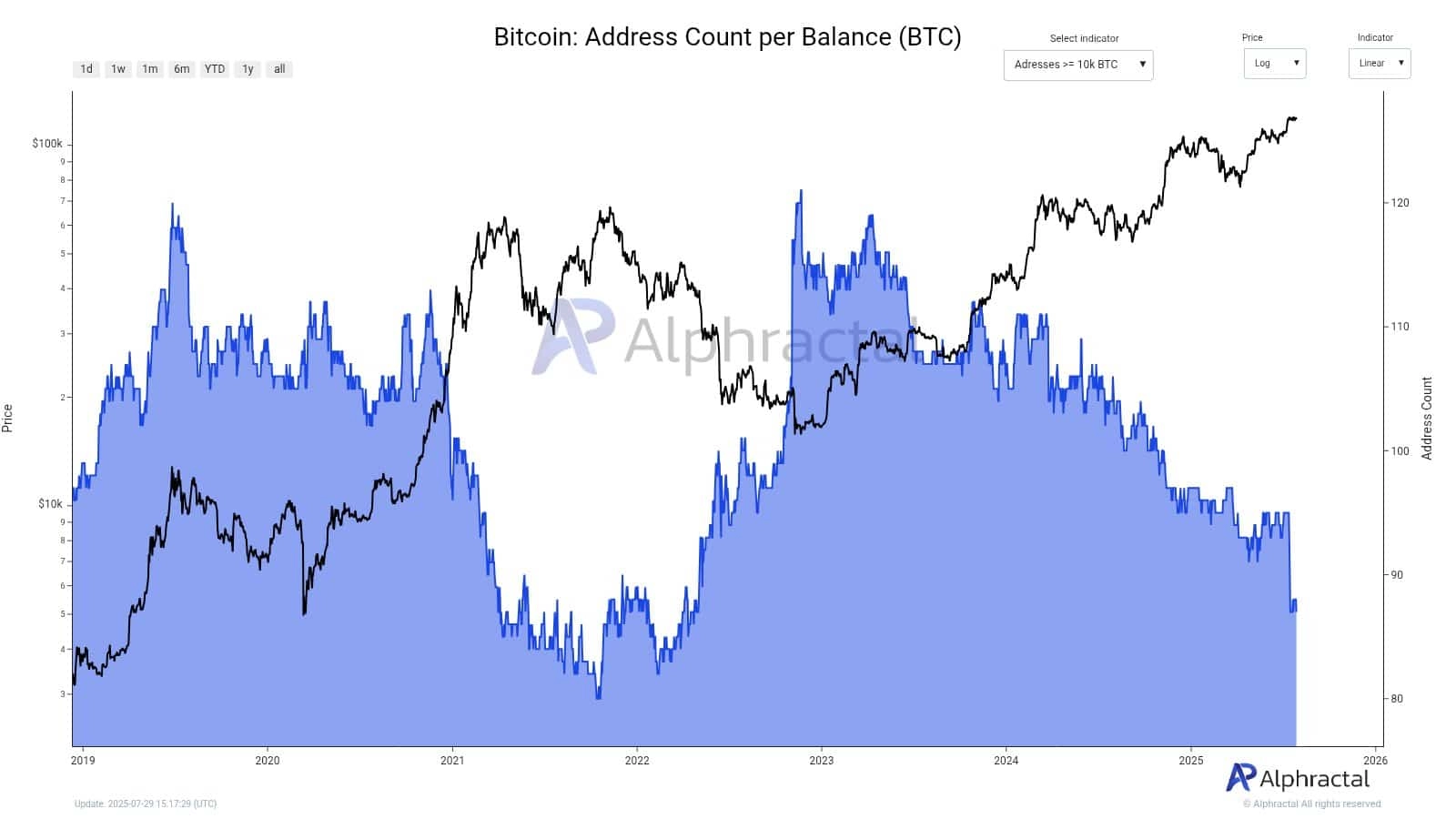Bitcoin address count per balance.