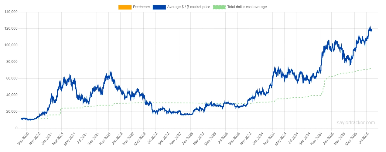 MicroStrategy acquisition chart.
