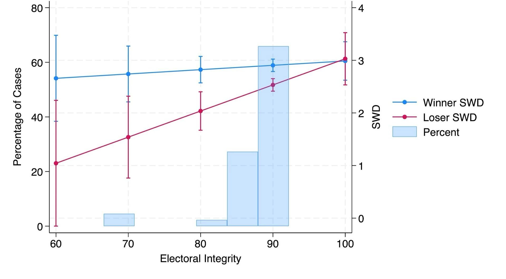 a graph illustrates politicians' satisfaction in democracy depending on electoral integrity