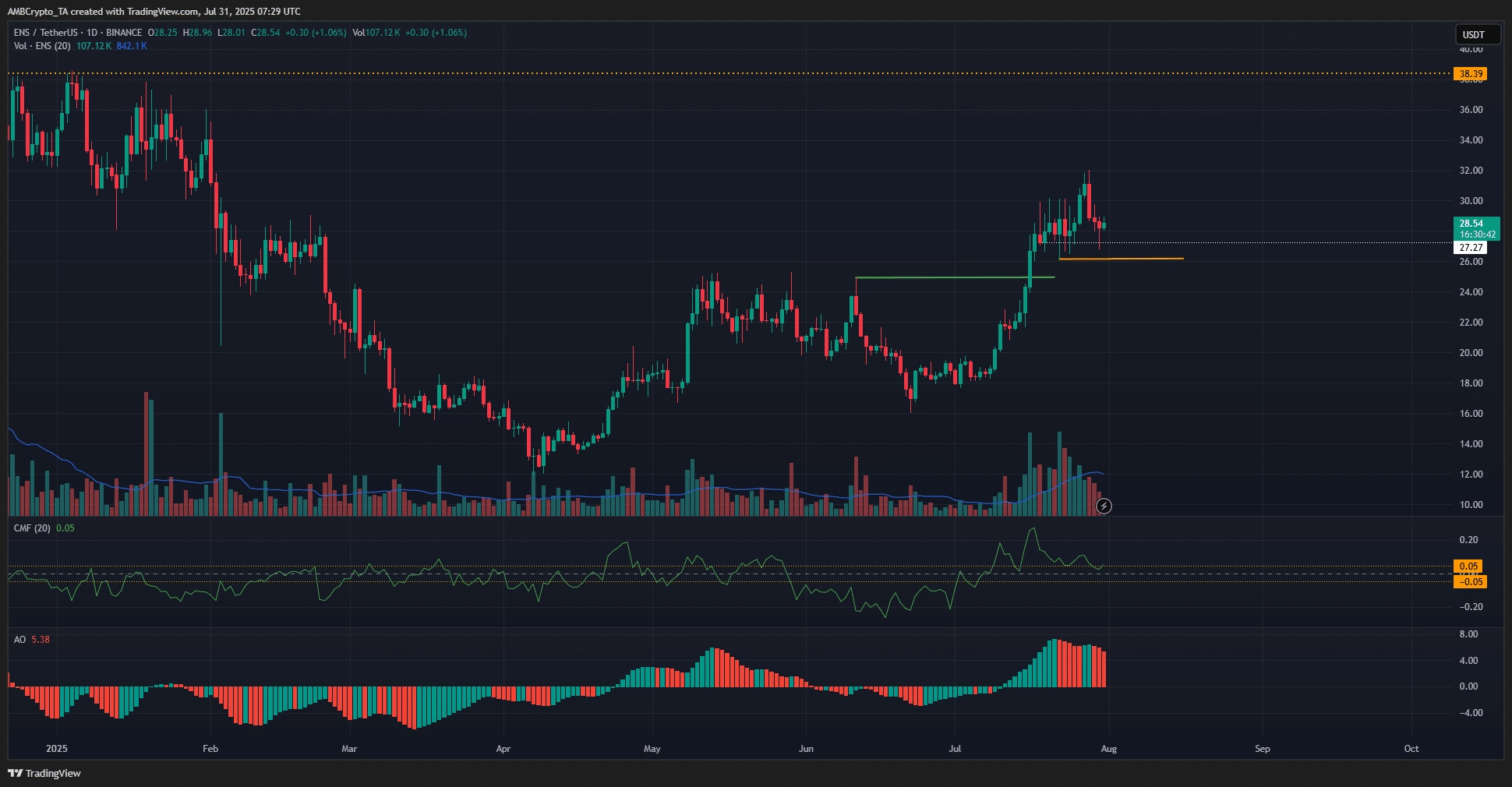 ENS 1-day Chart