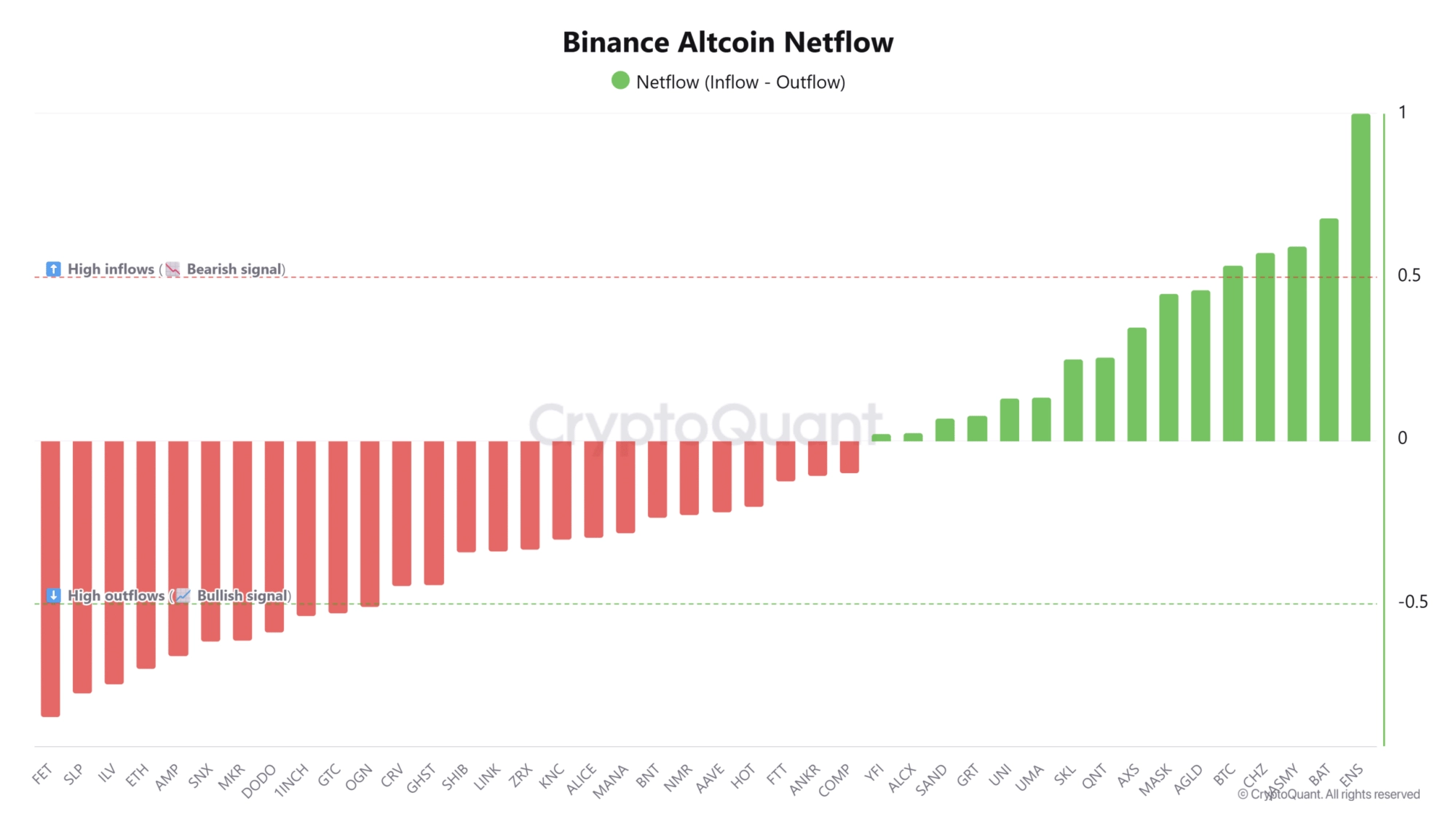 ENS Netflow Binance