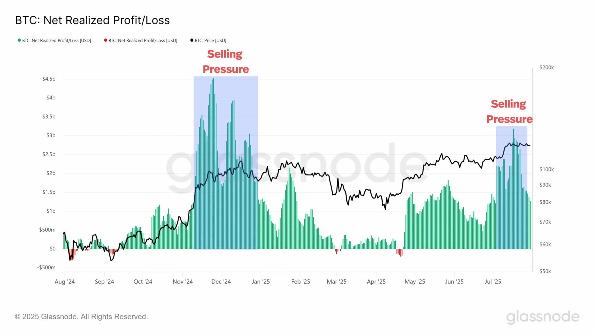 Bitcoin sell-off