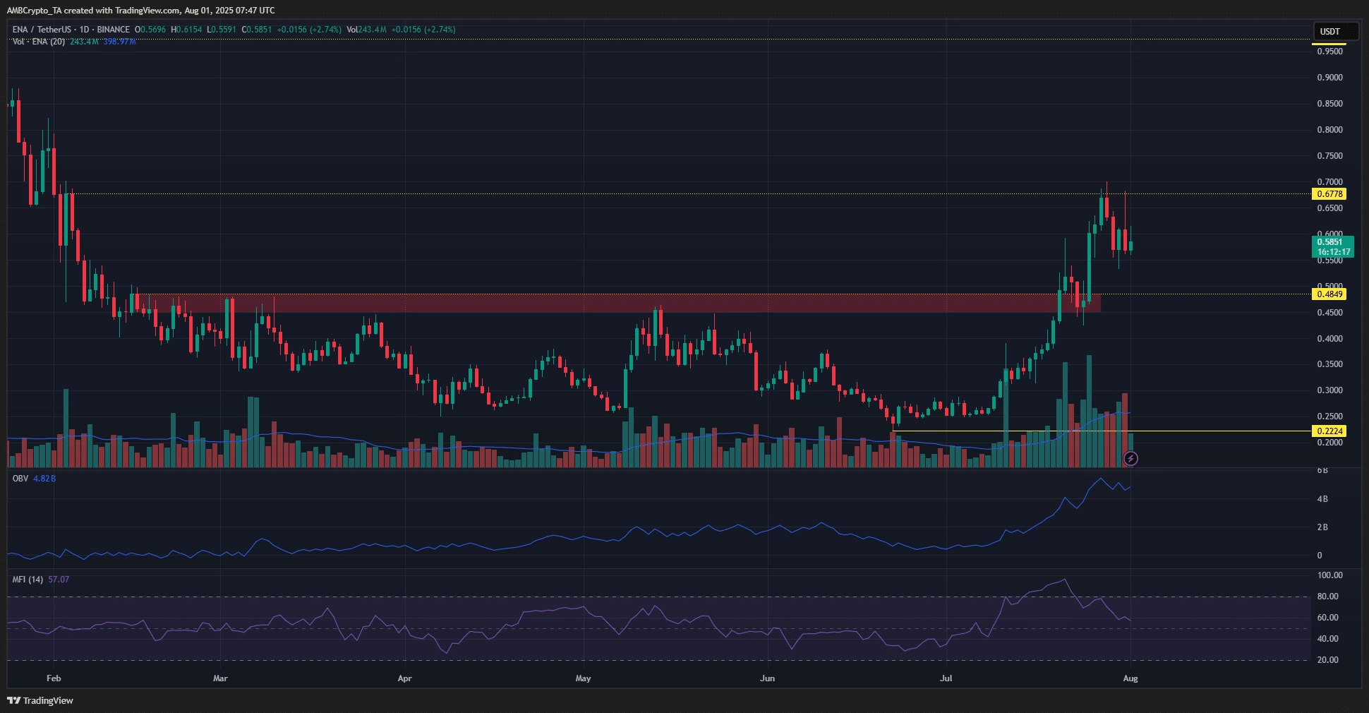 ENA 1-day Chart