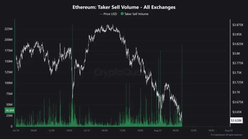 Ethereum Taker Sell Volume | Source: Maartunn on X