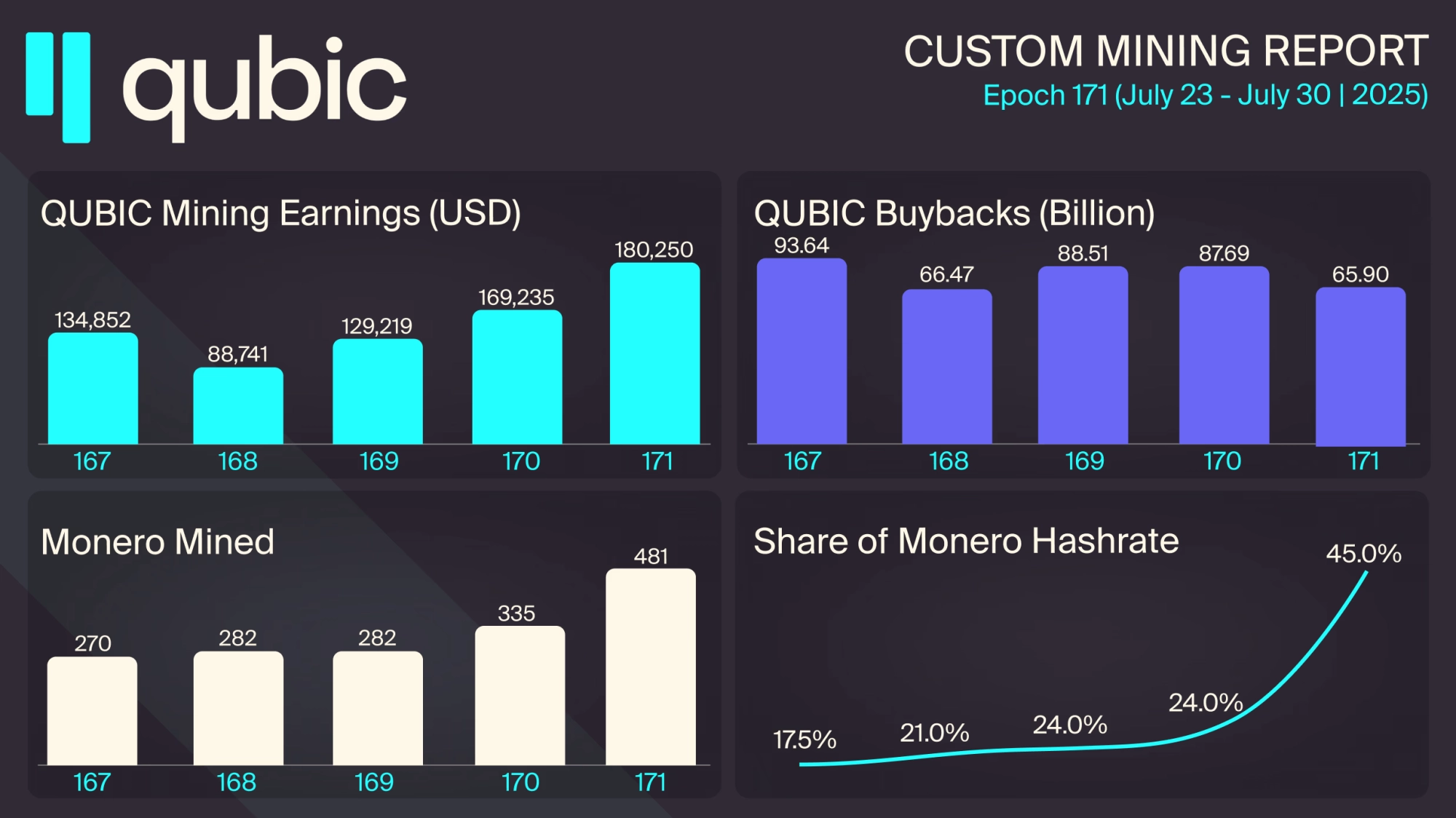 Qubics Warming up the Engines Report Details 51% Strategy Ahead of Showdown With Monero