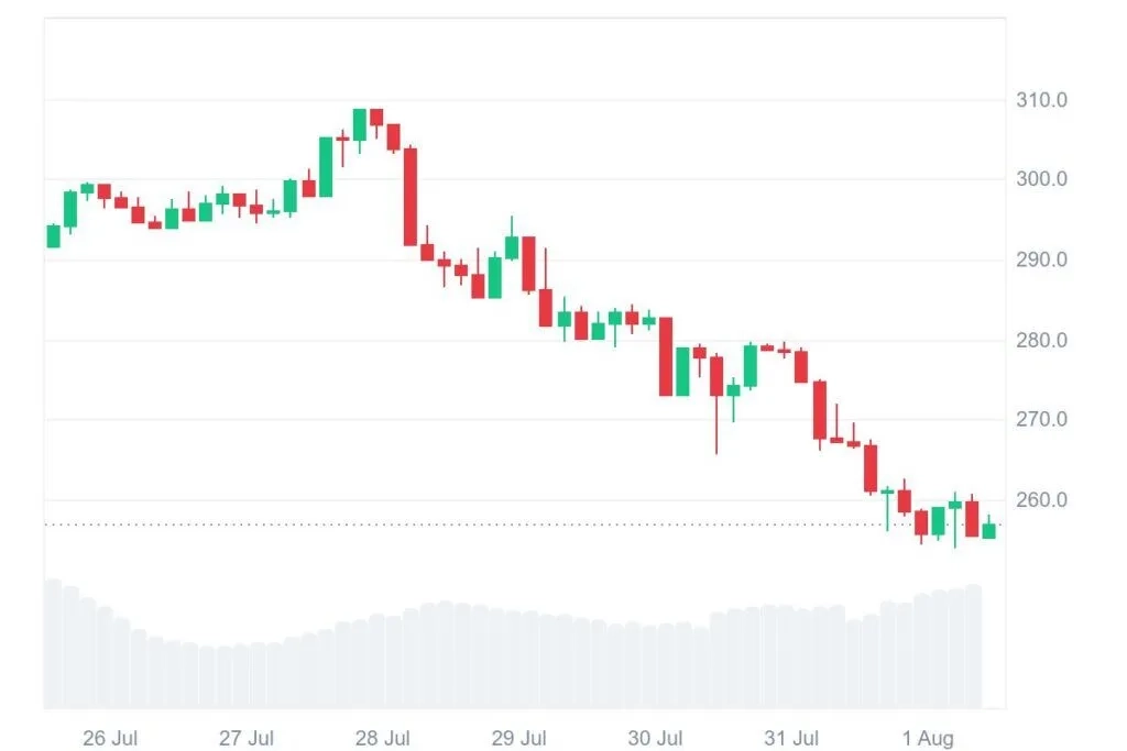 AAVE 7D graph coinmarketcap 2