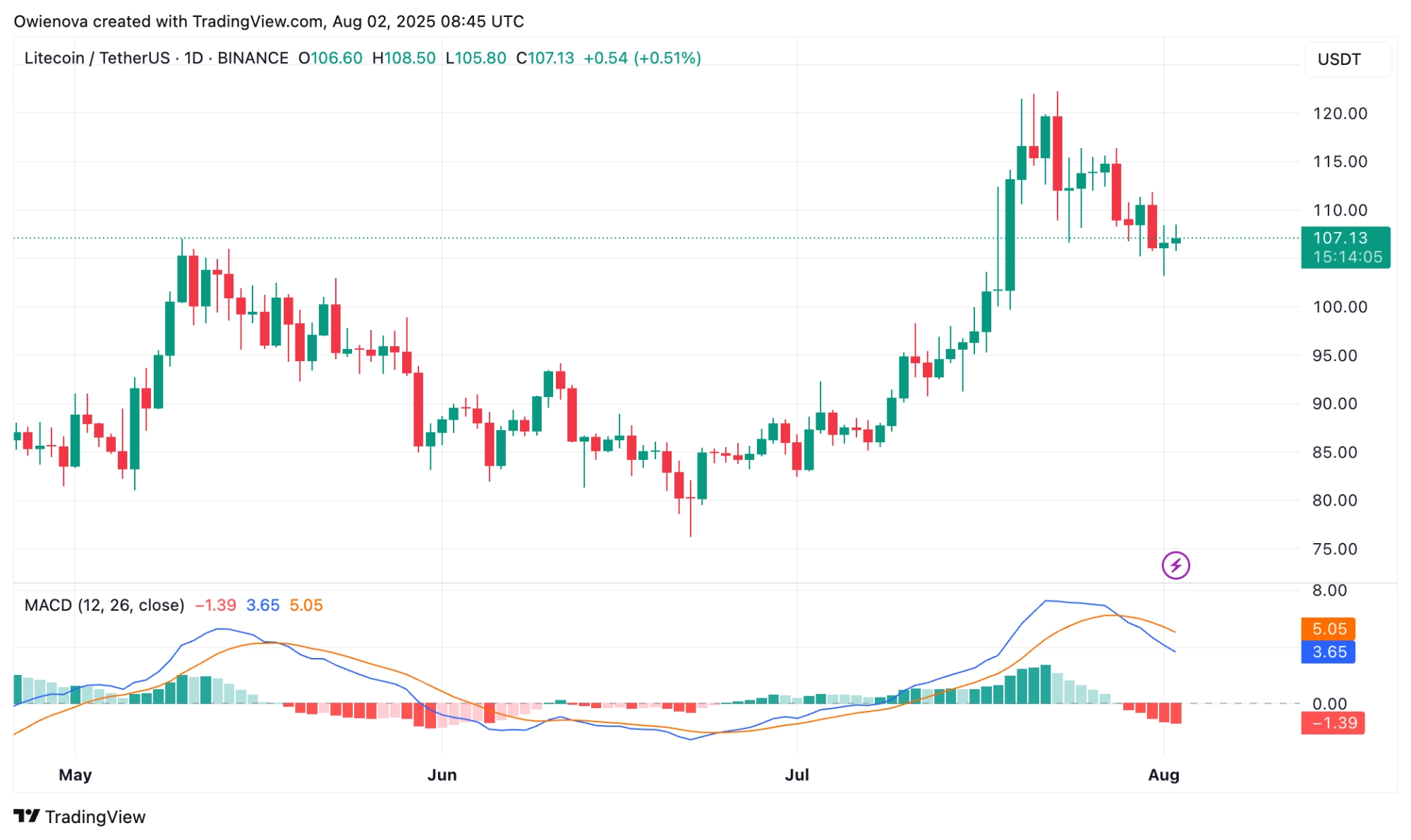 Litecoin