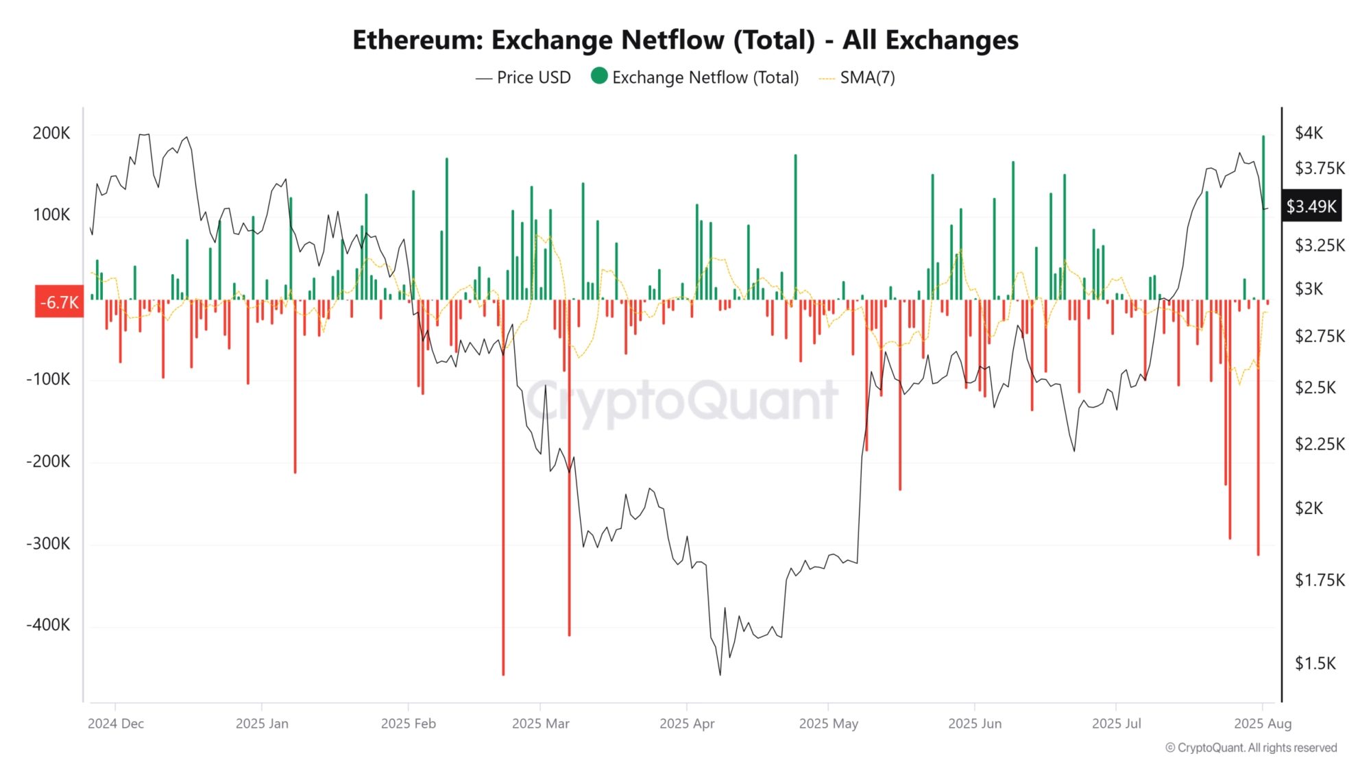 Ethereum Netflow