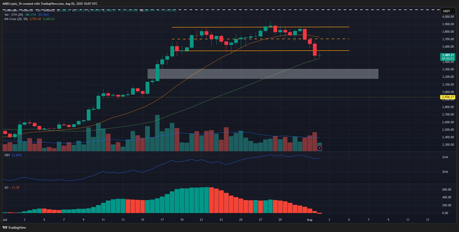 Ethereum 12-hour Chart