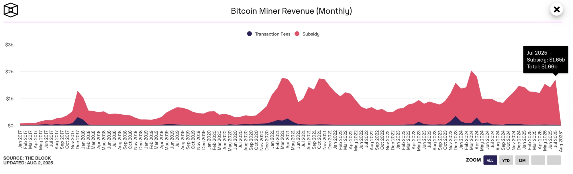 Bitcoin Miners Raked in $1.66B in JulyBest Haul Since April 2024 Halving