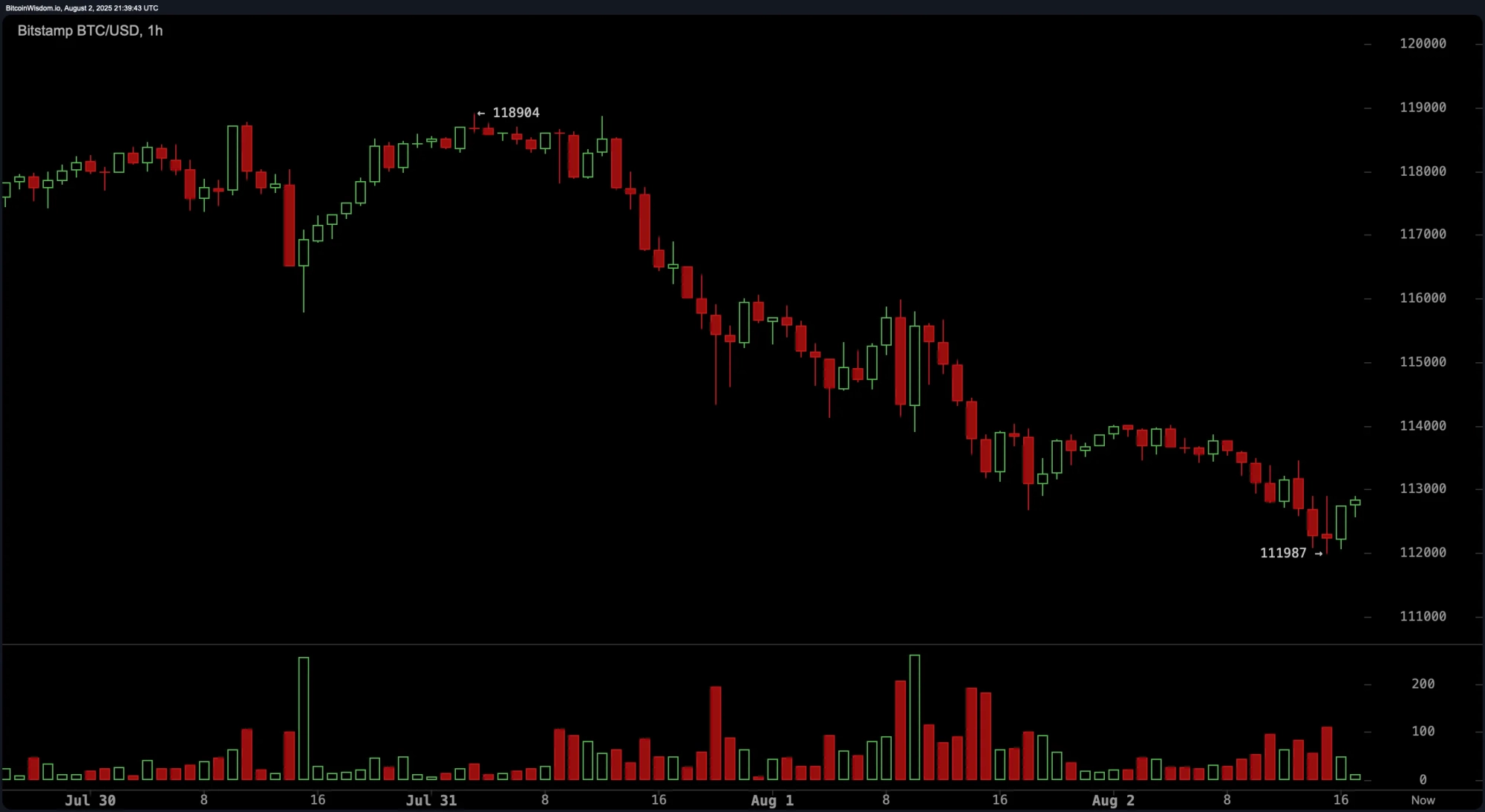 Bitcoin Slides Under $112K as Derivatives Market Flashes Divergence