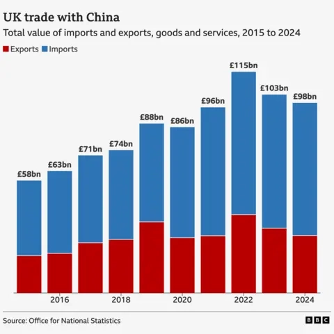 A stacked bar chart showing the total value of trade in goods and services between the UK and China from 2015 to 2024. There are two bars on top of each other for each year, the higher one representing imports and the lower one representing exports. The total value of trade in goods and services rises from �58 billion in 2015 to �115 billion in 2022, before dropping down to �98 billion in the most recent year. In more detail, imports rose from around �40 billion in 2015 to a peak of nearly �75 billion in 2022, before falling a little in 2023 and levelling out at just under �70 billion in 2024. Exports followed a similar path, rising from around �20 billion to a peak of about �40 billion in 2022. They then fell year on year to around �30 billion in 2024.