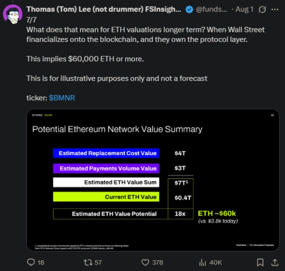  Tom Lee X post.