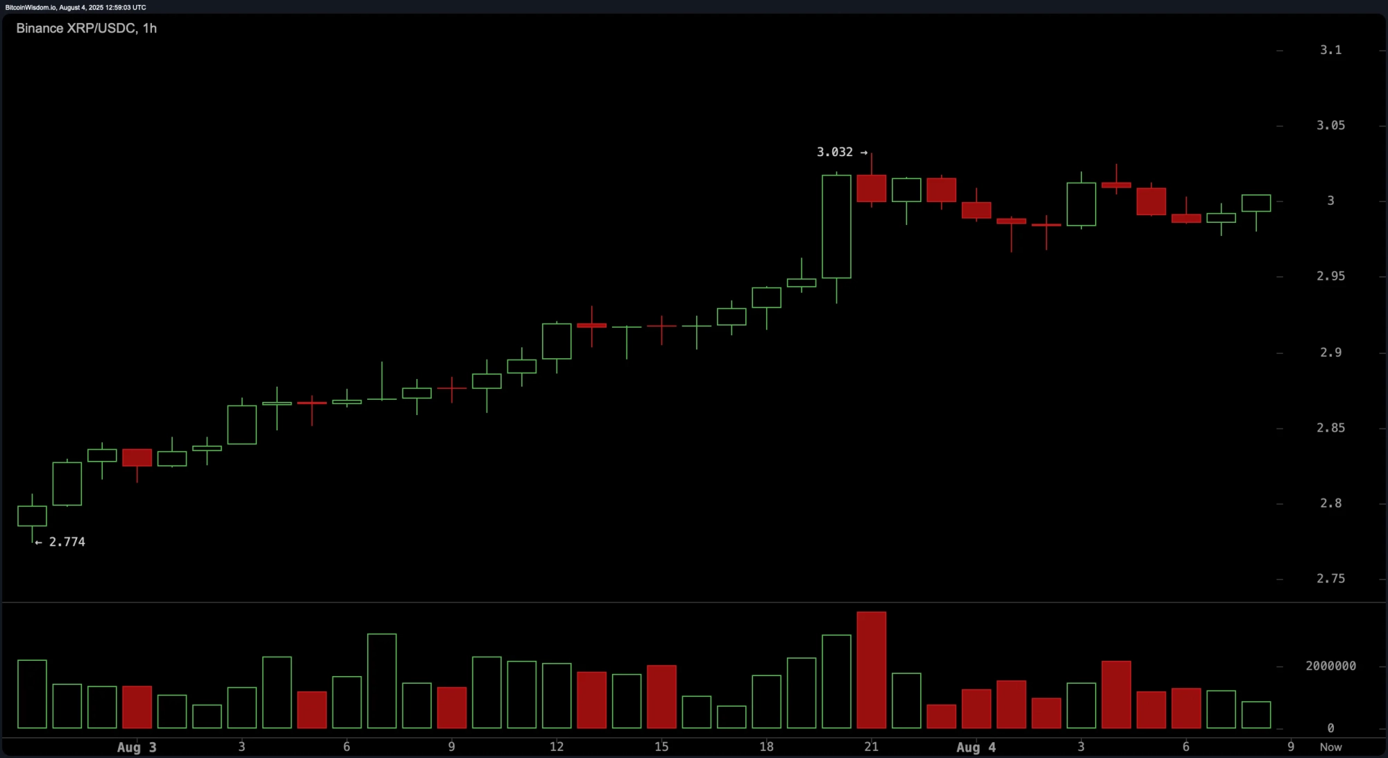 XRP Price Watch: Key Resistance at $3.10 Could Determine XRPs Next Move