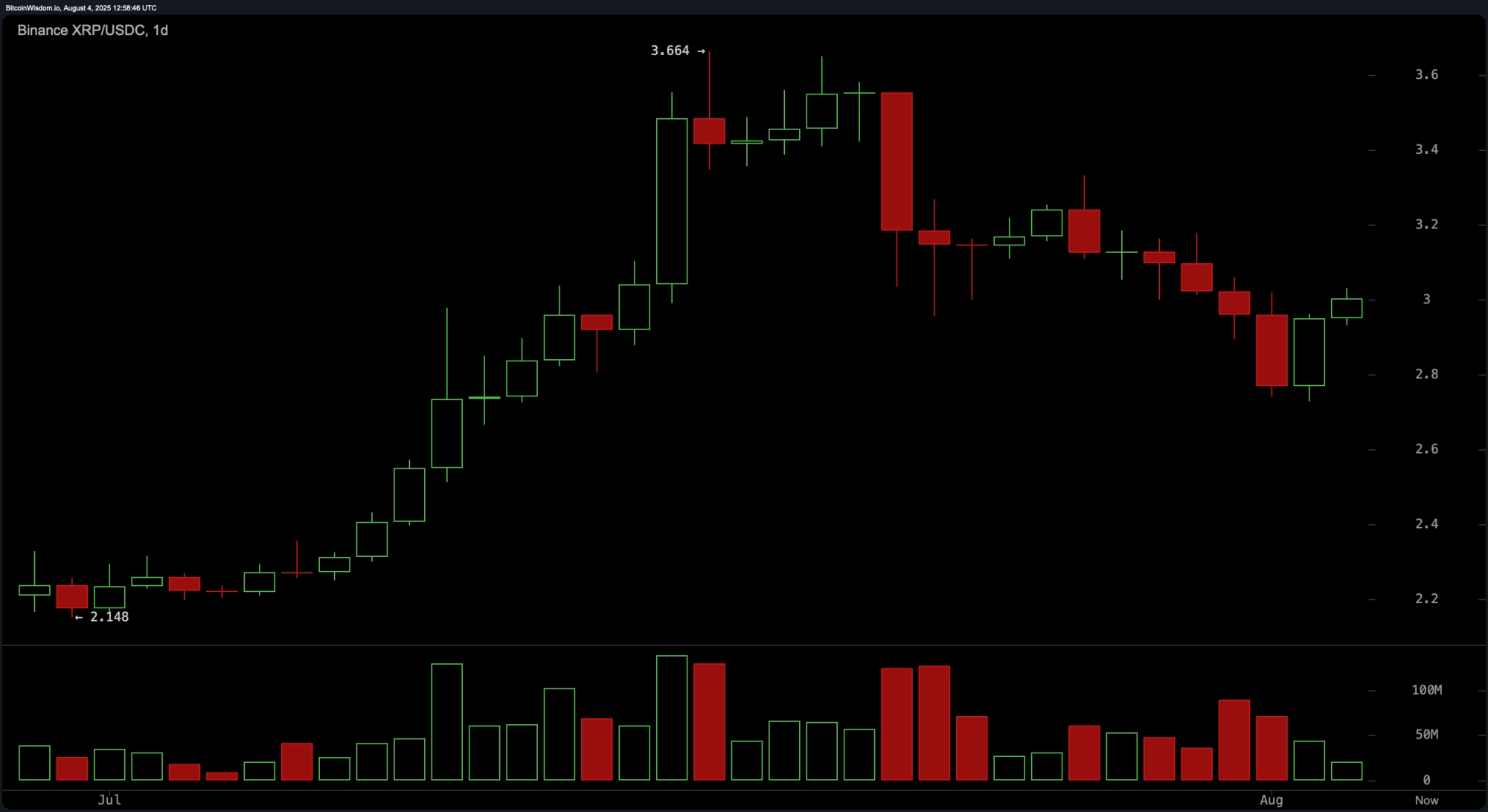 XRP Price Watch: Key Resistance at $3.10 Could Determine XRPs Next Move