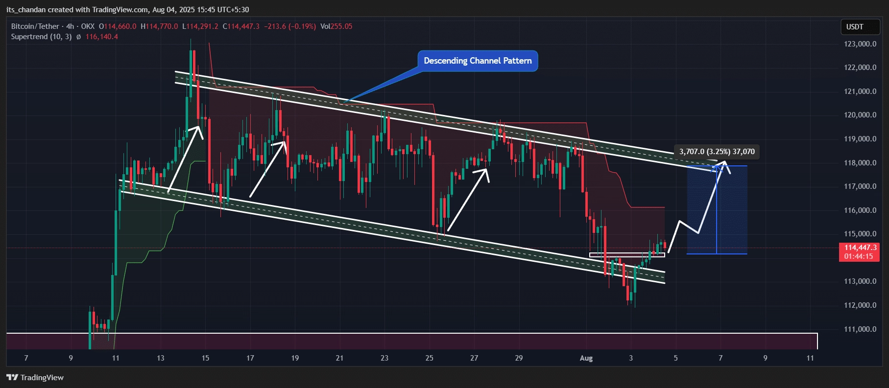 Bitcoin (BTC) price action