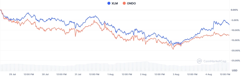 ondo xlm