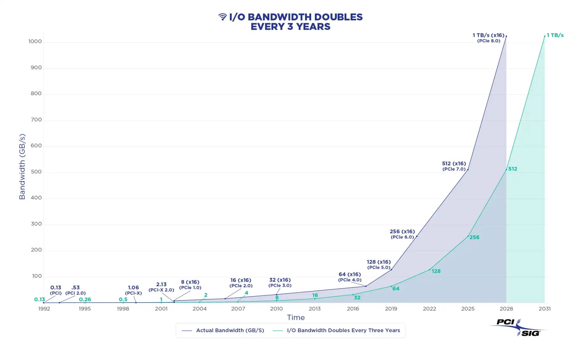 PCI SIG data over time