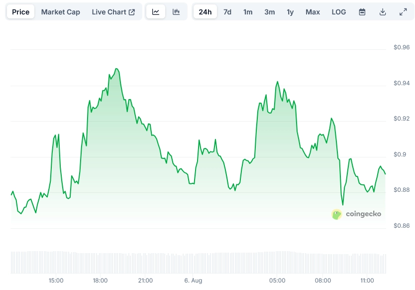 Mantle Price on CoinGecko