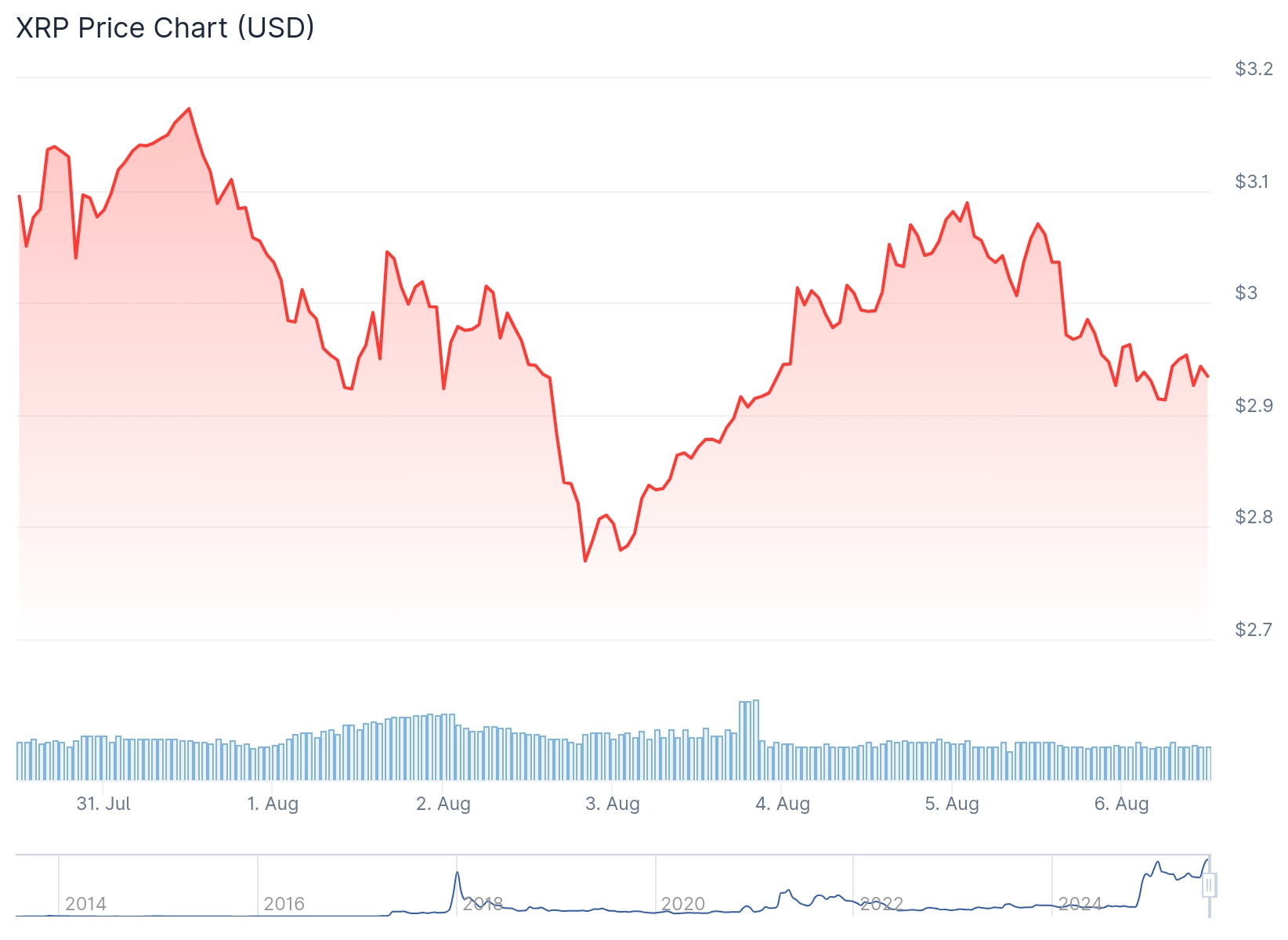 xrp price