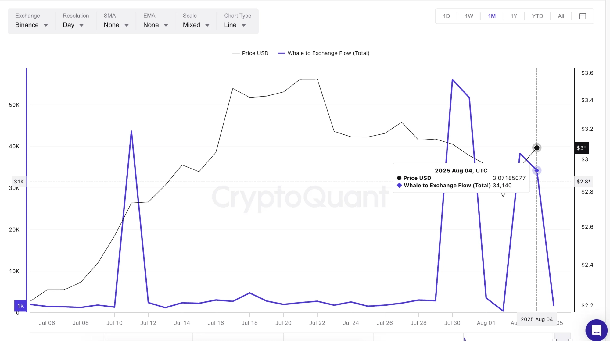 XRP price and whale-to-exchange flow