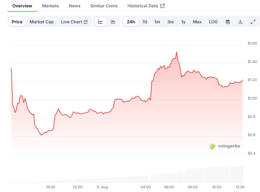 Succinct Price on CoinGecko