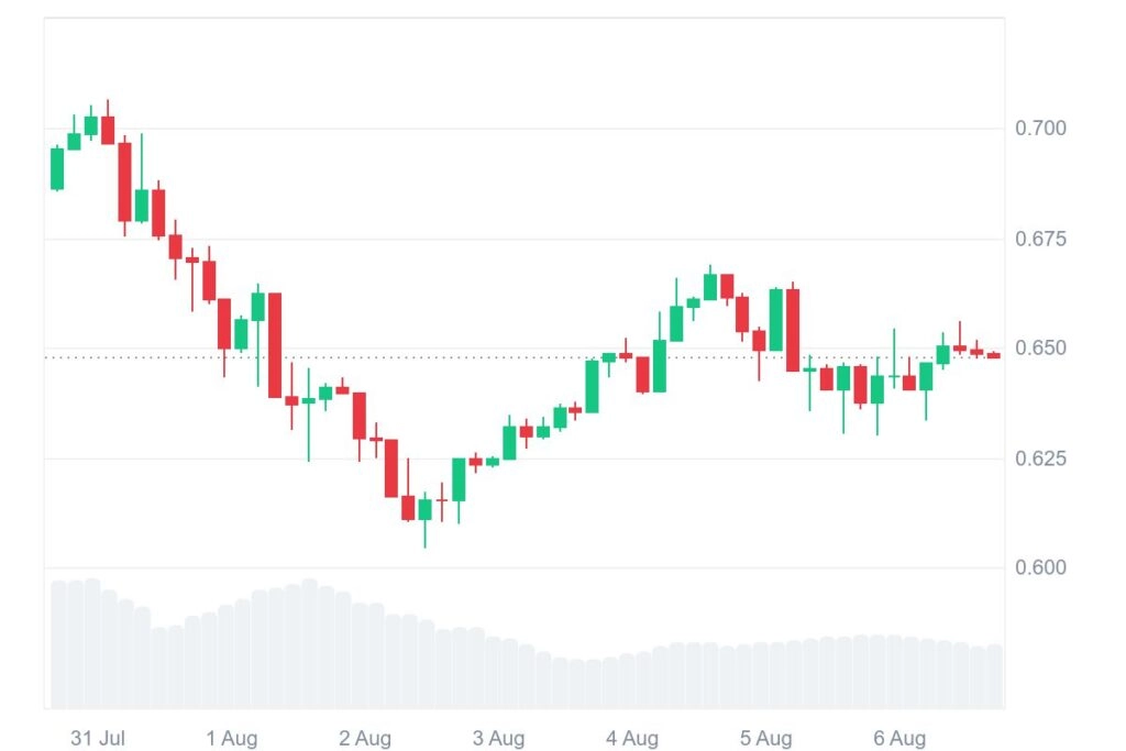 FET 7D graph coinmarketcap 4