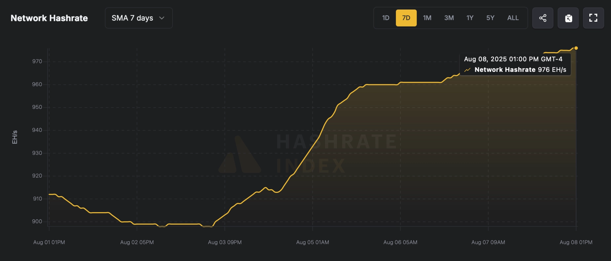 Bitcoins Hashrate Roars to 976 EH/S  Just a Hair From 1 ZH/s Glory