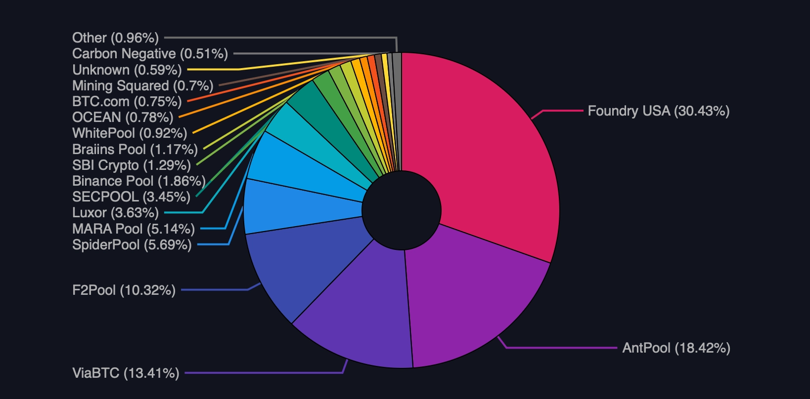 Bitcoins Hashrate Roars to 976 EH/S  Just a Hair From 1 ZH/s Glory