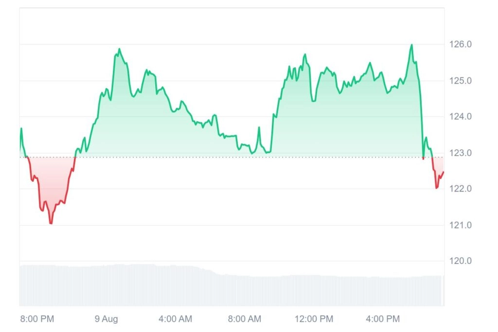 LTC 1D graph coinmarketcap 3
