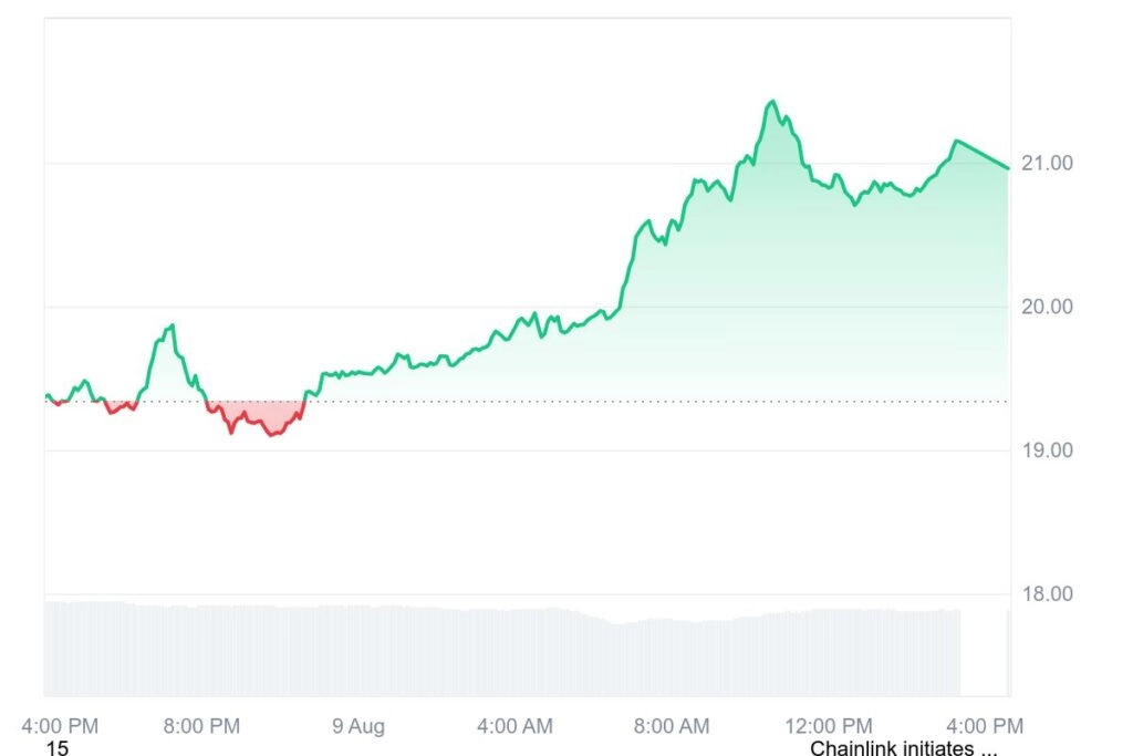 LINK 1D graph coinmarketcap
