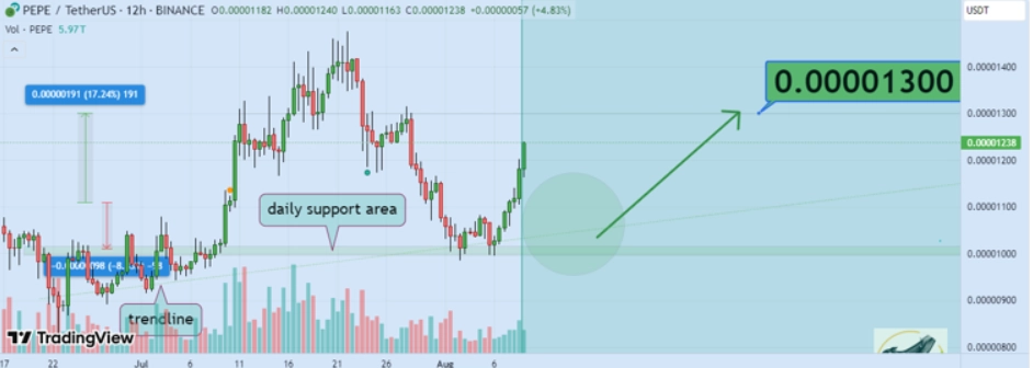 pointing to sustained buyer