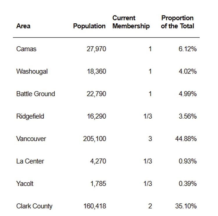The Office of Financial Management provided 2024 population numbers for each of the incorporated cities in Clark County and the Public Transportation Benefit Area, and unincorporated Clark County within the PBTA. Graphic courtesy John Ley