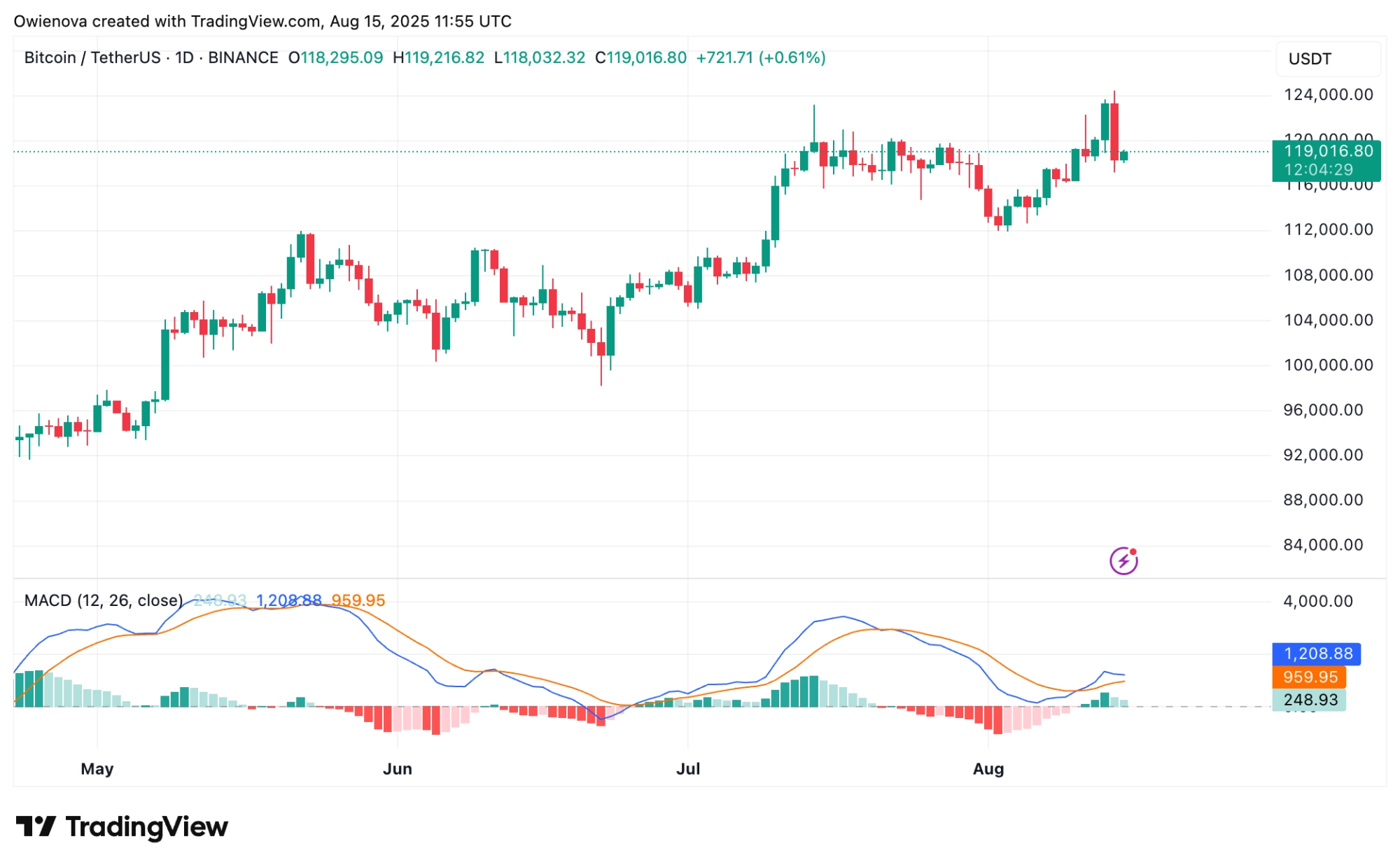 Bitcoin