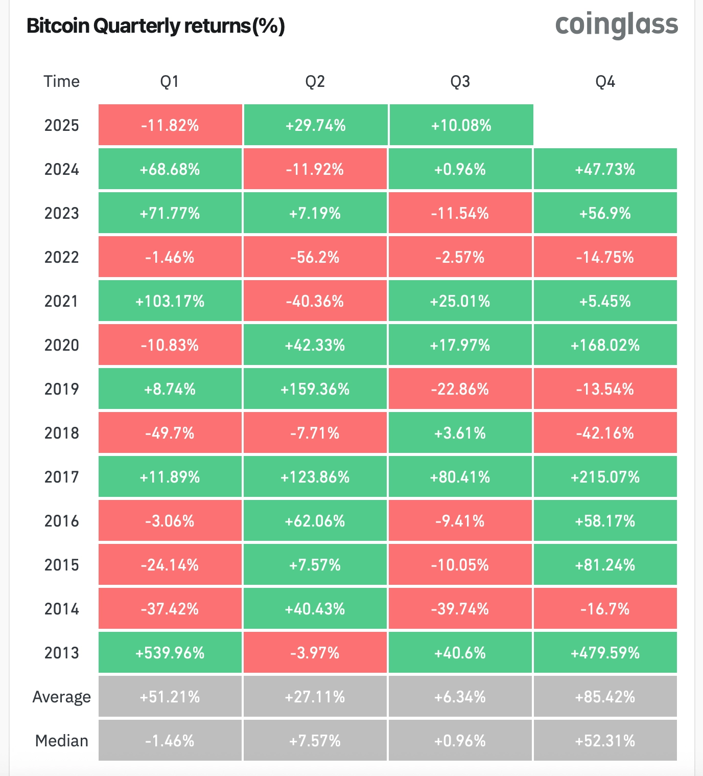 Bitcoins Q4 History Suggests Strong Finish for 2025