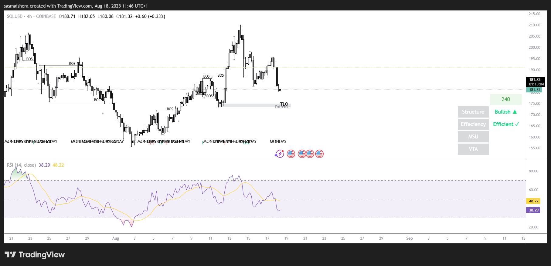 SOL/USD 4H chart